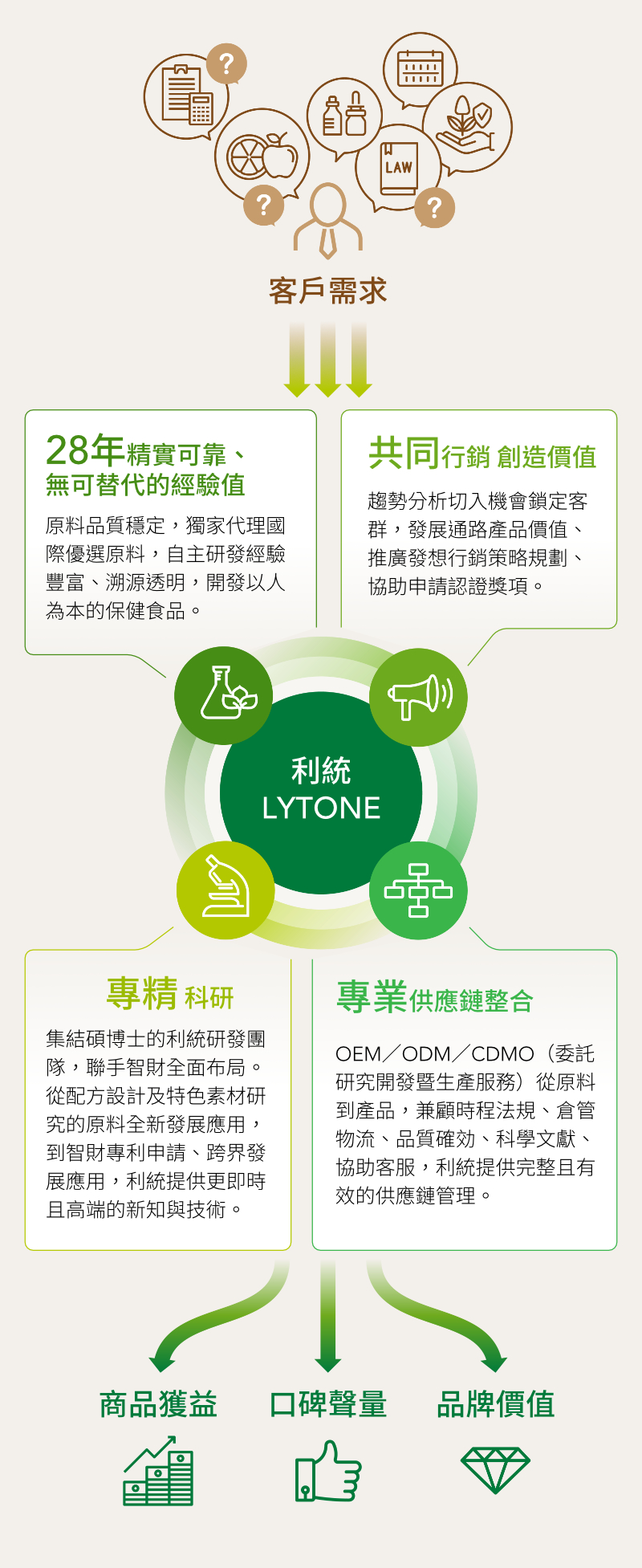 利統(tǒng) LYTONE 28年精實可靠、無可替代的經驗值，原料品質穩(wěn)定，獨家代理國際優(yōu)選原料，自主研發(fā)經驗豐富、溯源透明，開發(fā)以人
                        為本的保健食品。共同行銷 創(chuàng)造價值 趨勢分析切入機會鎖定客群，發(fā)展通路產品價值、推廣發(fā)想行銷策略規(guī)劃、協(xié)助申請認證獎項。專精科研集結碩博士的利統(tǒng)研發(fā)團隊，聯(lián)手智
                        財全面布局。從配方設計及特色素材研究的原料全新發(fā)展應用，到智財專利申請、跨界發(fā)展應用，利統(tǒng)提供更即時且高端的新知與技術。專業(yè)供應鏈整合 OEM／ODM／CDMO（委託研究開發(fā)暨生
                        產服務）從原料到產品，兼顧時程法規(guī)、倉管物流、品質確効、科學文獻、協(xié)助客服，利統(tǒng)提供完整且有效的供應鏈管理。
