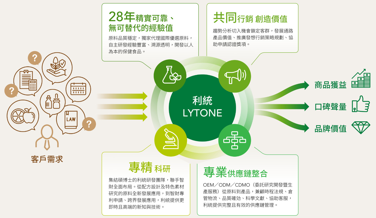 利統(tǒng) LYTONE 28年精實可靠、無可替代的經驗值，原料品質穩(wěn)定，獨家代理國際優(yōu)選原料，自主研發(fā)經驗豐富、溯源透明，開發(fā)以人
                        為本的保健食品。共同行銷 創(chuàng)造價值 趨勢分析切入機會鎖定客群，發(fā)展通路產品價值、推廣發(fā)想行銷策略規(guī)劃、協(xié)助申請認證獎項。專精科研集結碩博士的利統(tǒng)研發(fā)團隊，聯(lián)手智
                        財全面布局。從配方設計及特色素材研究的原料全新發(fā)展應用，到智財專利申請、跨界發(fā)展應用，利統(tǒng)提供更即時且高端的新知與技術。專業(yè)供應鏈整合 OEM／ODM／CDMO（委託研究開發(fā)暨生
                        產服務）從原料到產品，兼顧時程法規(guī)、倉管物流、品質確効、科學文獻、協(xié)助客服，利統(tǒng)提供完整且有效的供應鏈管理。