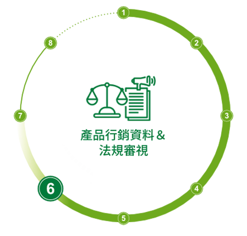 產品行銷資料＆法規(guī)審視
